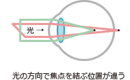 光の方向で焦点を結ぶ位置が違う