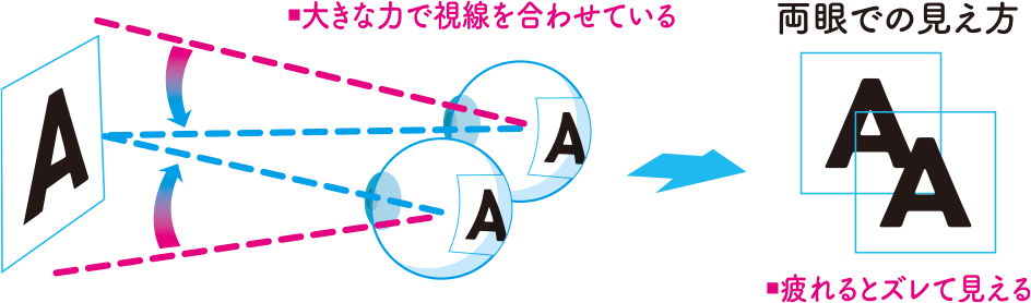 疲れるとずれて見える