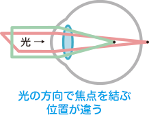 光の方向で焦点を結ぶ位置が違う